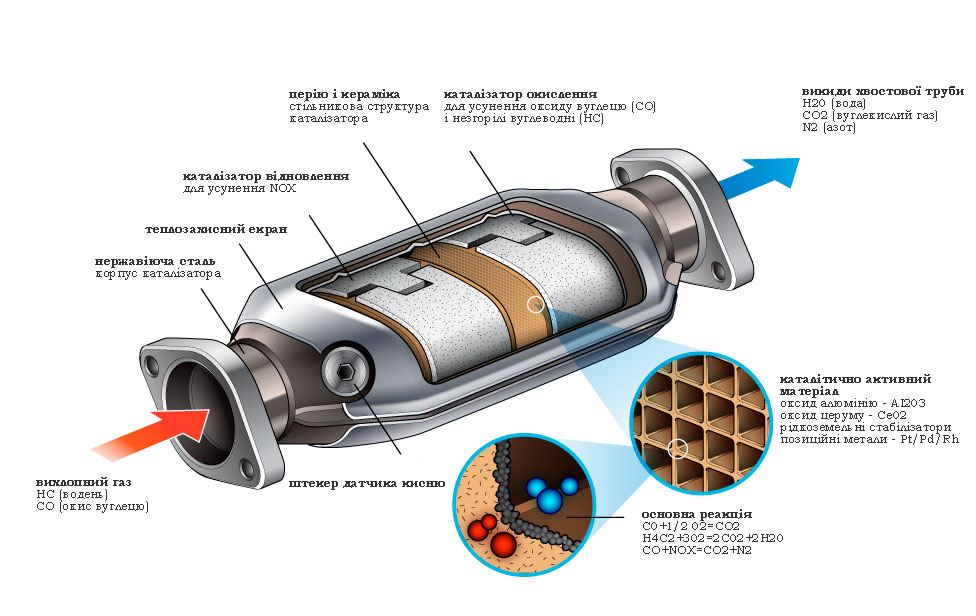 Будова каталізатора